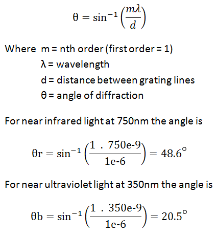 Optics Equations